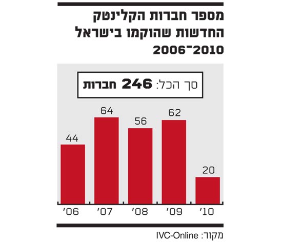 מספר חברות הקלינטק החדשות שהוקמו בישראל 2006 עד 2010